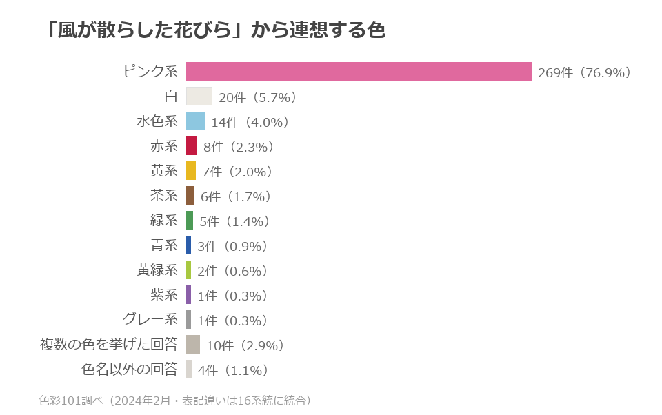 色系統別の分布。ピンク系76.9%、白5.7%、水色系4.0%