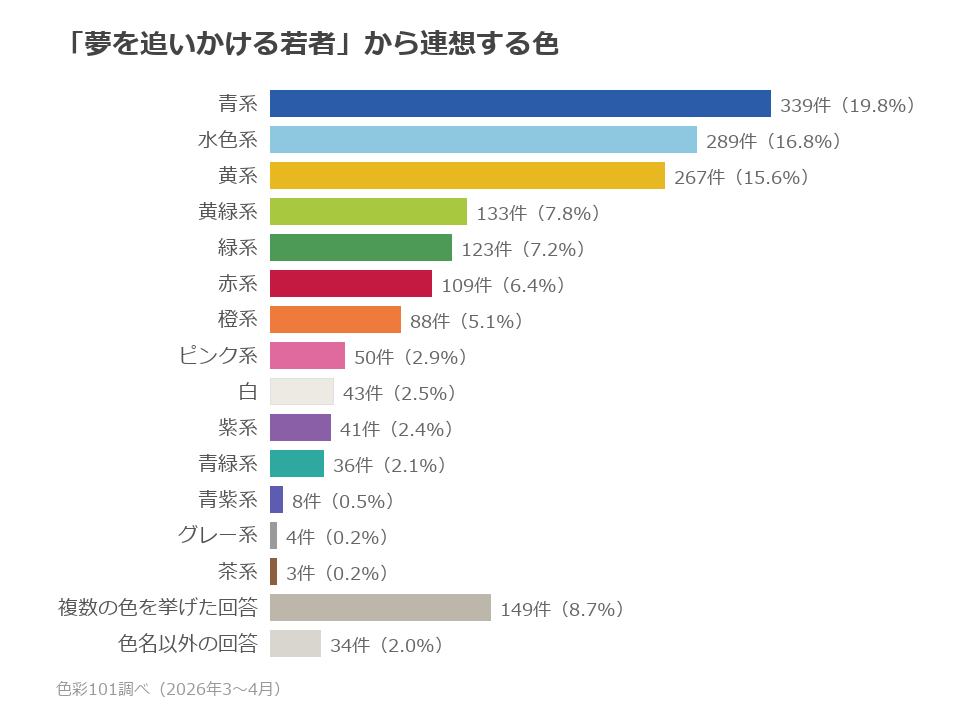 色系統別の分布。青系19.8%、水色系16.8%、黄系15.6%、黄緑系7.8%、緑系7.2%