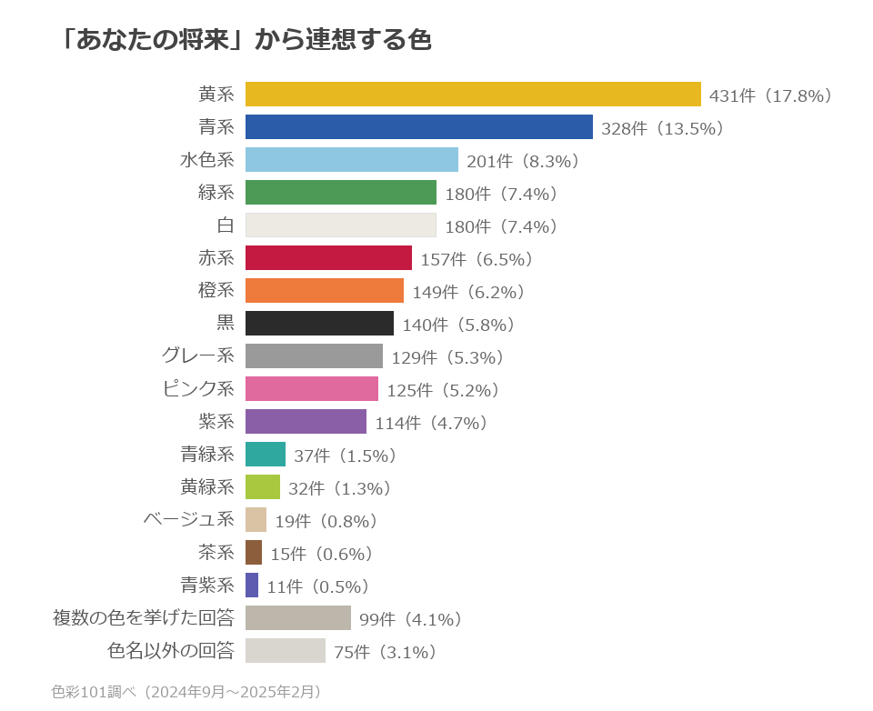 色系統別の分布。黄系17.8%、青系13.5%、水色系8.3%、緑系7.4%、白7.4%